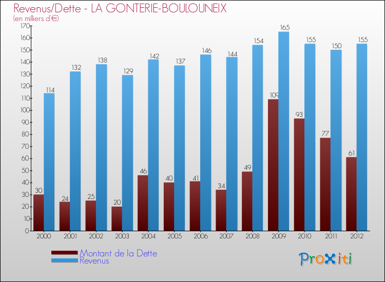 Evolution comparée de la dette et des revenus pour la commune de LA GONTERIE-BOULOUNEIX de 2000 à 2012 Comparaison de la dette et des revenus pour LA GONTERIE-BOULOUNEIX de 2000 à 2012