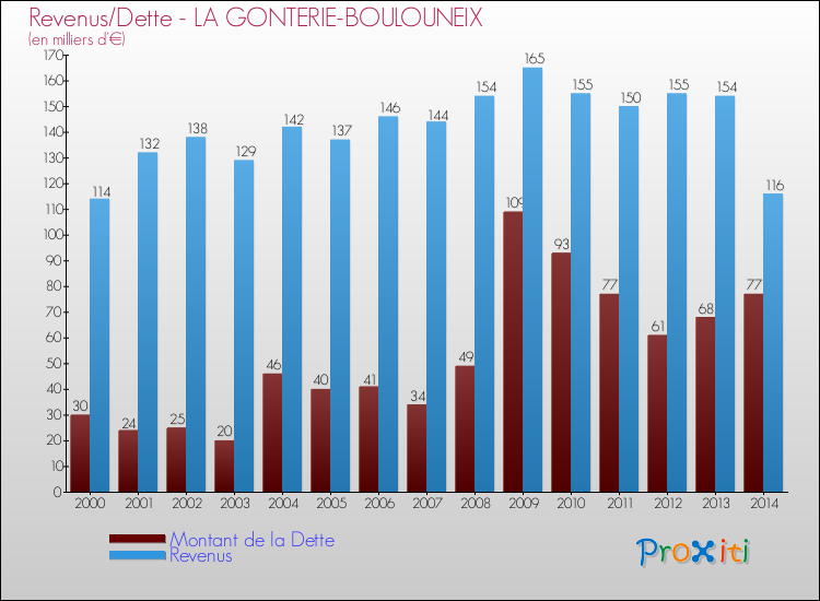 Evolution comparée de la dette et des revenus pour la commune de LA GONTERIE-BOULOUNEIX de 2000 à 2014 Comparaison de la dette et des revenus pour LA GONTERIE-BOULOUNEIX de 2000 à 2014