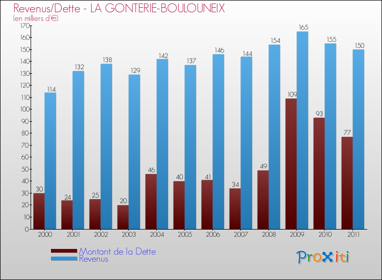 Evolution comparée de la dette et des revenus pour la commune de LA GONTERIE-BOULOUNEIX de 2000 à 2011 Comparaison de la dette et des revenus pour LA GONTERIE-BOULOUNEIX de 2000 à 2011