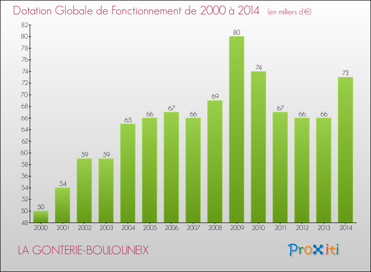 Evolution du montant de la Dotation Globale de Fonctionnement pour la commune de LA GONTERIE-BOULOUNEIX de 2000 à 2014 Evolution du montant de la Dotation Globale de Fonctionnement pour LA GONTERIE-BOULOUNEIX de 2000 à 2014