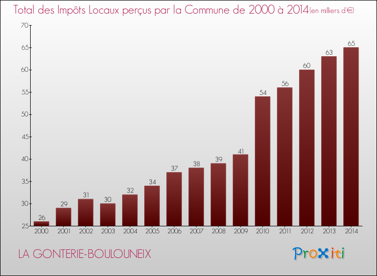 Evolution des Impôts Locaux pour la commune de LA GONTERIE-BOULOUNEIX de 2000 à 2014 Evolution des Impôts Locaux pour LA GONTERIE-BOULOUNEIX de 2000 à 2014