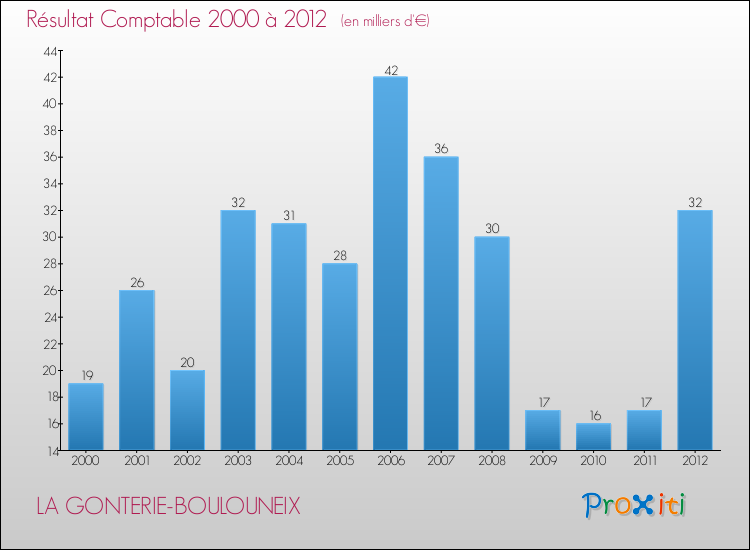 Evolution du résultat comptable pour la commune de LA GONTERIE-BOULOUNEIX de 2000 à 2012 Evolution du résultat comptable pour LA GONTERIE-BOULOUNEIX de 2000 à 2012