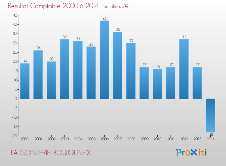 Evolution du résultat comptable pour la commune de LA GONTERIE-BOULOUNEIX de 2000 à 2014 Evolution du résultat comptable pour LA GONTERIE-BOULOUNEIX de 2000 à 2014