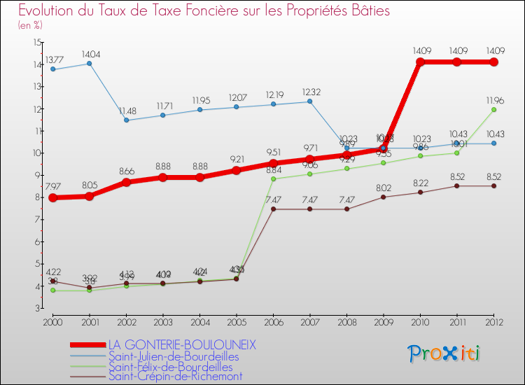 Evolution du taux de la taxe foncière sur le bati pour LA GONTERIE-BOULOUNEIX et les communes proches de 2000 à 2012 Comparaison des taux de taxe foncière sur le bati pour LA GONTERIE-BOULOUNEIX et les communes voisines de 2000 à 2012