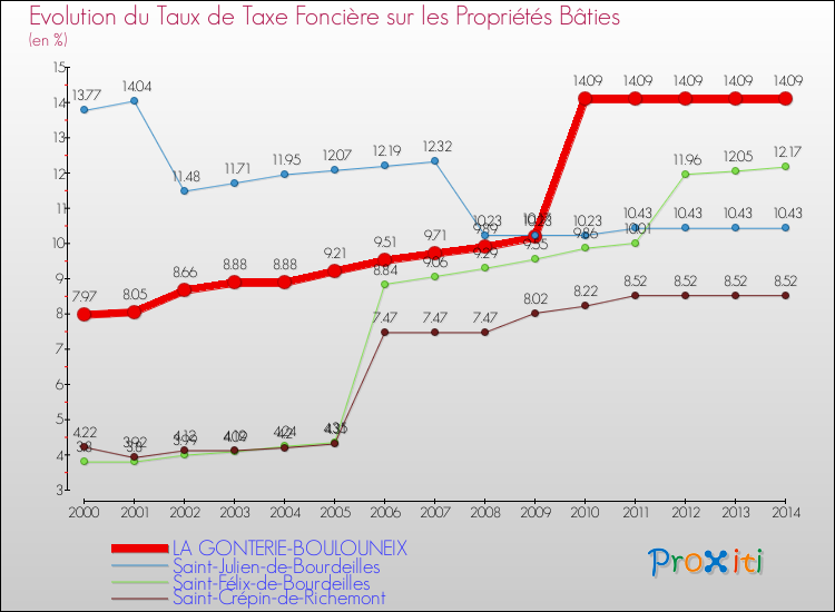 Evolution du taux de la taxe foncière sur le bati pour LA GONTERIE-BOULOUNEIX et les communes proches de 2000 à 2014 Comparaison des taux de taxe foncière sur le bati pour LA GONTERIE-BOULOUNEIX et les communes voisines de 2000 à 2014