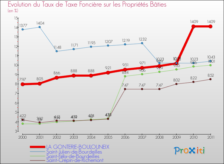 Evolution du taux de la taxe foncière sur le bati pour LA GONTERIE-BOULOUNEIX et les communes proches Comparaison des taux de taxe foncière sur le bati pour LA GONTERIE-BOULOUNEIX et les communes voisines