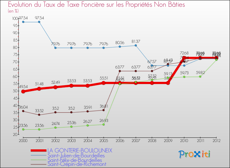 Evolution du taux de la taxe foncière sur les immeubles et terrains non batis pour LA GONTERIE-BOULOUNEIX et les communes proches de 2000 à 2012 Comparaison des taux de la taxe foncière sur les immeubles et terrains non batis pour LA GONTERIE-BOULOUNEIX et les communes voisines de 2000 à 2012