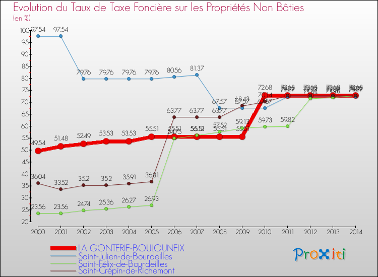 Evolution du taux de la taxe foncière sur les immeubles et terrains non batis pour LA GONTERIE-BOULOUNEIX et les communes proches de 2000 à 2014 Comparaison des taux de la taxe foncière sur les immeubles et terrains non batis pour LA GONTERIE-BOULOUNEIX et les communes voisines de 2000 à 2014