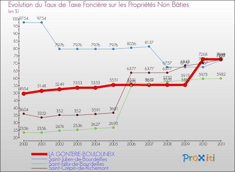 Evolution du taux de la taxe foncière sur les immeubles et terrains non batis pour LA GONTERIE-BOULOUNEIX et les communes proches Comparaison des taux de la taxe foncière sur les immeubles et terrains non batis pour LA GONTERIE-BOULOUNEIX et les communes voisines