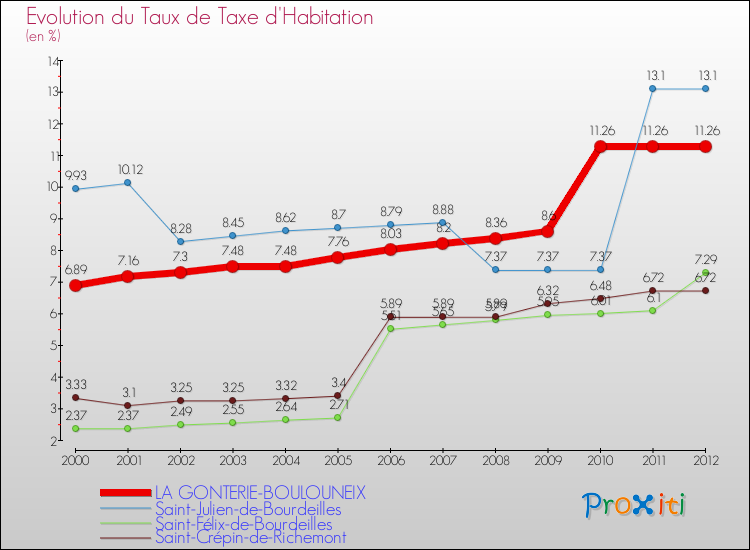 Evolution du taux de la taxe d'habitation pour LA GONTERIE-BOULOUNEIX et les communes proches Comparaison des taux de la taxe d'habitation pour LA GONTERIE-BOULOUNEIX et les communes voisines