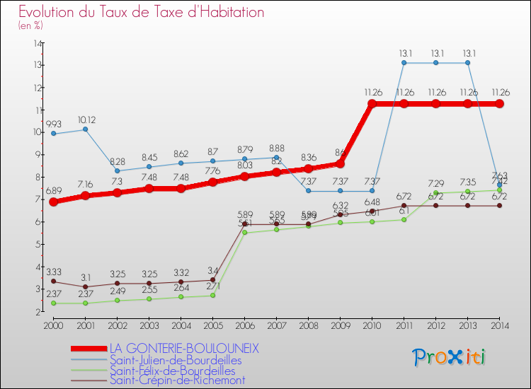 Evolution du taux de la taxe d'habitation pour LA GONTERIE-BOULOUNEIX et les communes proches de 2000 à 2014 Comparaison des taux de la taxe d'habitation pour LA GONTERIE-BOULOUNEIX et les communes voisines de 2000 à 2014