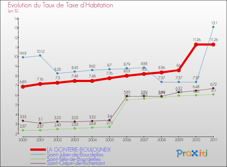 Evolution du taux de la taxe d'habitation pour LA GONTERIE-BOULOUNEIX et les communes proches Comparaison des taux de la taxe d'habitation pour LA GONTERIE-BOULOUNEIX et les communes voisines