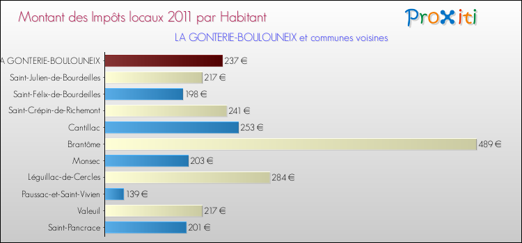 Montant des impôts locaux par Habitant pour LA GONTERIE-BOULOUNEIX et les communes proches Comparaison des impôts locaux par habitant pour LA GONTERIE-BOULOUNEIX et les communes voisines