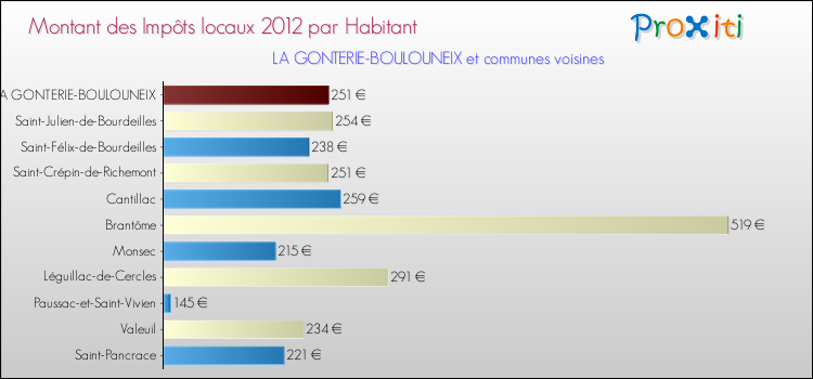 Montant des impôts locaux par Habitant pour LA GONTERIE-BOULOUNEIX et les communes proches Comparaison des impôts locaux par habitant pour LA GONTERIE-BOULOUNEIX et les communes voisines