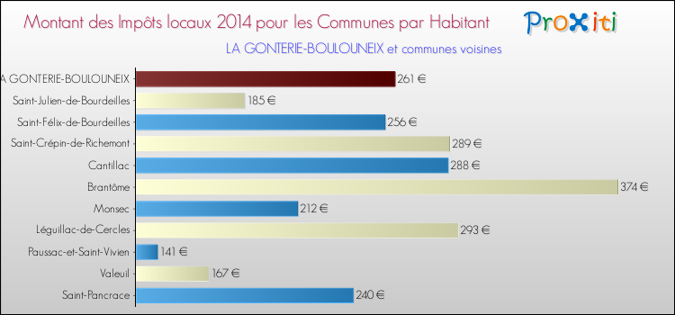 Montant des impôts locaux par Habitant pour LA GONTERIE-BOULOUNEIX et les communes proches en 2014 Comparaison des impôts locaux par habitant pour LA GONTERIE-BOULOUNEIX et les communes voisines en 2014