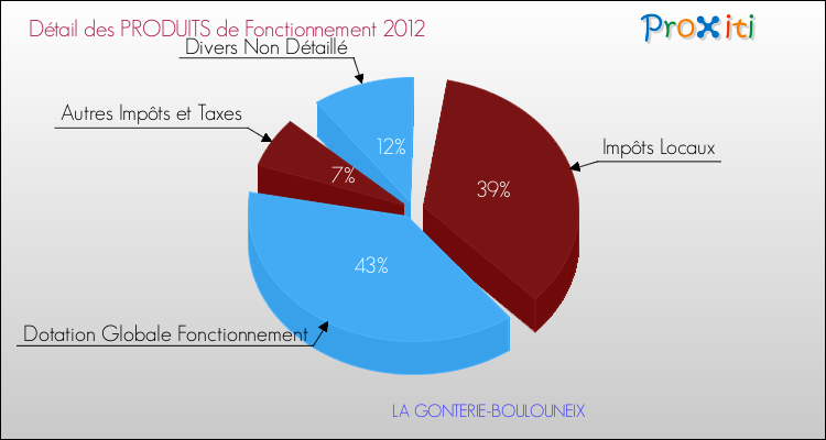 Décomposition du Budget de Fonctionnement 2012 de la commune de LA GONTERIE-BOULOUNEIX Budget de Fonctionnement 2012 pour la commune de LA GONTERIE-BOULOUNEIX