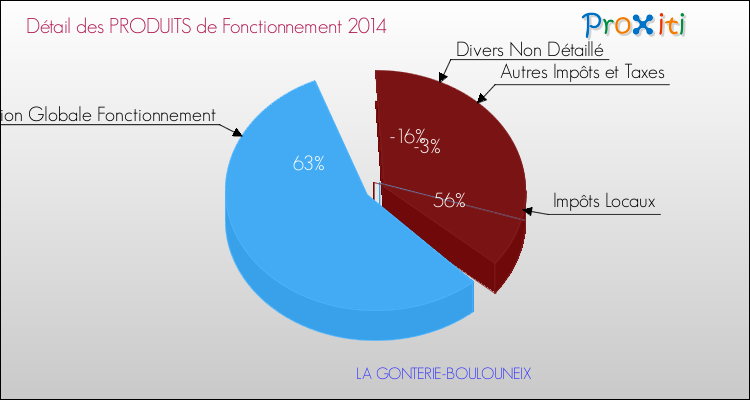Décomposition du Budget de Fonctionnement 2014 de la commune de LA GONTERIE-BOULOUNEIX Budget de Fonctionnement 2014 pour la commune de LA GONTERIE-BOULOUNEIX
