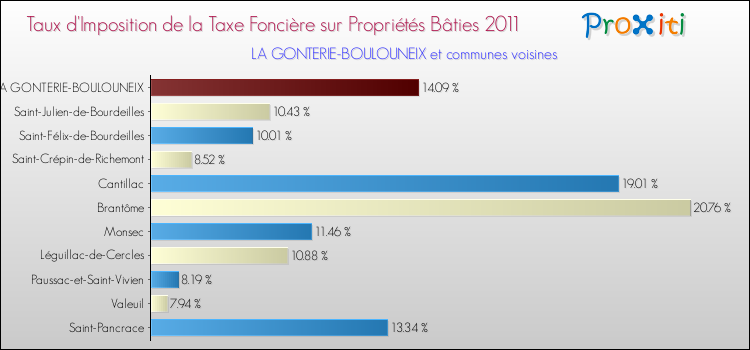 Taux d'imposition de la taxe foncière sur le bati 2011 pour LA GONTERIE-BOULOUNEIX et les communes proches Comparaison des taux d'imposition de la taxe foncière sur le bati 2011 pour LA GONTERIE-BOULOUNEIX et les communes voisines