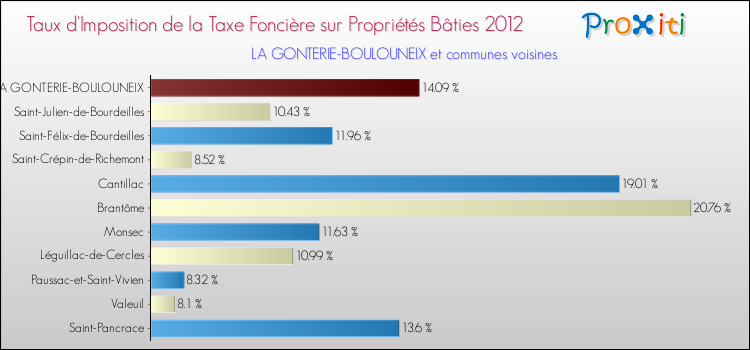 Taux d'imposition de la taxe foncière sur le bati 2012 pour LA GONTERIE-BOULOUNEIX et les communes proches Comparaison des taux d'imposition de la taxe foncière sur le bati 2012 pour LA GONTERIE-BOULOUNEIX et les communes voisines