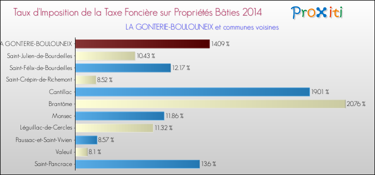 Taux d'imposition de la taxe foncière sur le bati 2014 pour LA GONTERIE-BOULOUNEIX et les communes proches Comparaison des taux d'imposition de la taxe foncière sur le bati 2014 pour LA GONTERIE-BOULOUNEIX et les communes voisines