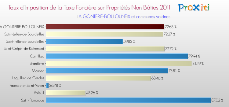 Taux d'imposition de la taxe foncière sur les immeubles et terrains non batis 2011 pour LA GONTERIE-BOULOUNEIX et les communes proches Comparaison des taux d'imposition de la taxe foncière sur les immeubles et terrains non batis 2011 pour LA GONTERIE-BOULOUNEIX et les communes voisines