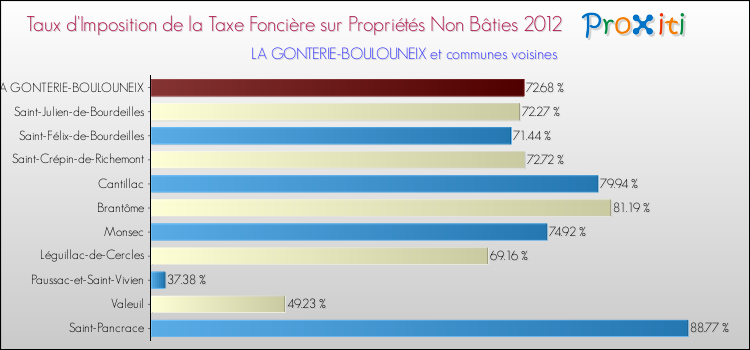 Taux d'imposition de la taxe foncière sur les immeubles et terrains non batis 2012 pour LA GONTERIE-BOULOUNEIX et les communes proches Comparaison des taux d'imposition de la taxe foncière sur les immeubles et terrains non batis 2012 pour LA GONTERIE-BOULOUNEIX et les communes voisines