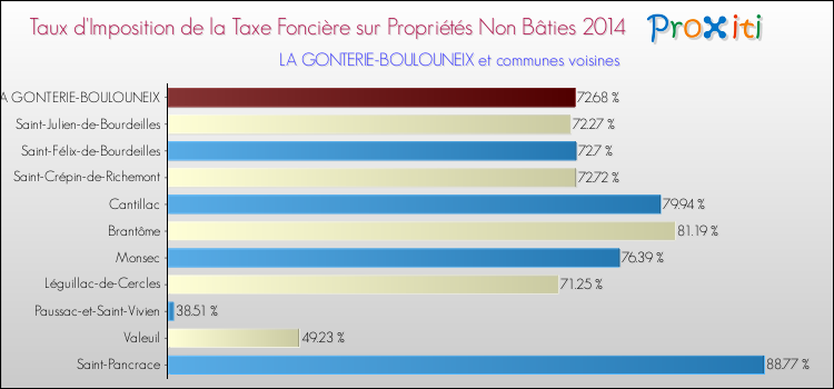 Taux d'imposition de la taxe foncière sur les immeubles et terrains non batis 2014 pour LA GONTERIE-BOULOUNEIX et les communes proches Comparaison des taux d'imposition de la taxe foncière sur les immeubles et terrains non batis 2014 pour LA GONTERIE-BOULOUNEIX et les communes voisines