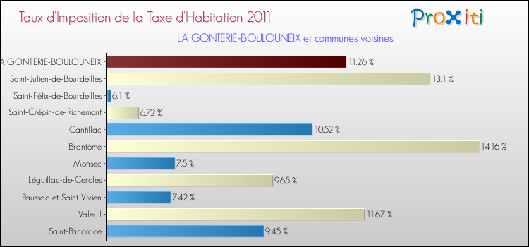 Taux d'imposition de la taxe d'habitation 2011 pour LA GONTERIE-BOULOUNEIX et les communes proches Comparaison des taux d'imposition de la taxe d'habitation 2011 pour LA GONTERIE-BOULOUNEIX et les communes voisines