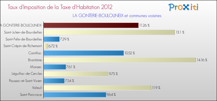 Taux d'imposition de la taxe d'habitation 2012 pour LA GONTERIE-BOULOUNEIX et les communes proches Comparaison des taux d'imposition de la taxe d'habitation 2012 pour LA GONTERIE-BOULOUNEIX et les communes voisines
