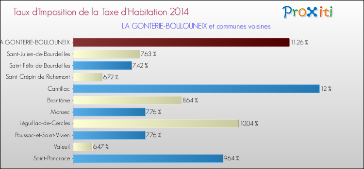 Taux d'imposition de la taxe d'habitation 2014 pour LA GONTERIE-BOULOUNEIX et les communes proches Comparaison des taux d'imposition de la taxe d'habitation 2014 pour LA GONTERIE-BOULOUNEIX et les communes voisines