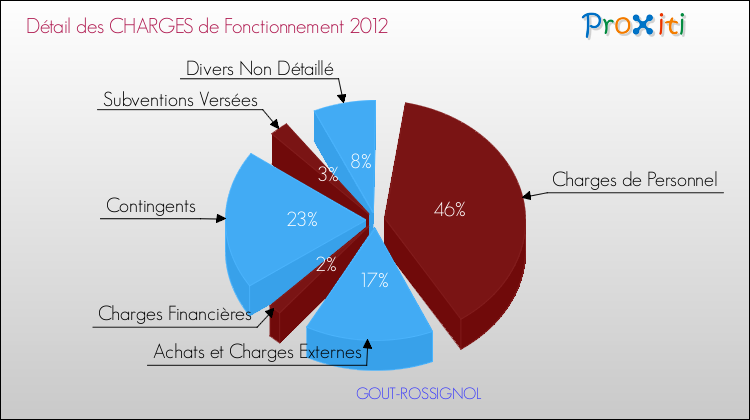 Décomposition des Charges de Fonctionnement 2012 de la commune de GOUT-ROSSIGNOL Charges de Fonctionnement 2012 pour la commune de GOUT-ROSSIGNOL