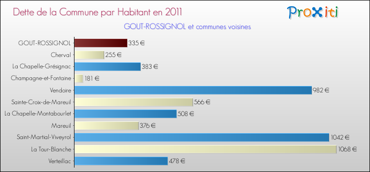 Dette par habitant de la commune en 2011 pour GOUT-ROSSIGNOL et les communes proches Comparaison de la dette par habitant de la commune en 2011 pour GOUT-ROSSIGNOL et les communes voisines