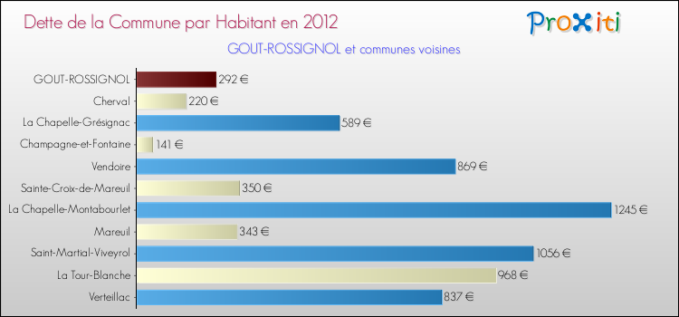 Dette par habitant de la commune en 2012 pour GOUT-ROSSIGNOL et les communes proches Comparaison de la dette par habitant de la commune en 2012 pour GOUT-ROSSIGNOL et les communes voisines