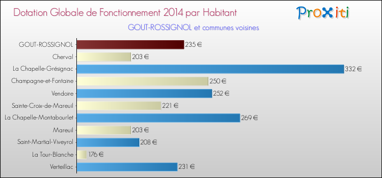 Montant des dotations globales de fonctionnement DGF par Habitant pour GOUT-ROSSIGNOL et les communes proches en 2014. Comparaison des des dotations globales de fonctionnement DGF par habitant pour GOUT-ROSSIGNOL et les communes voisines en 2014.