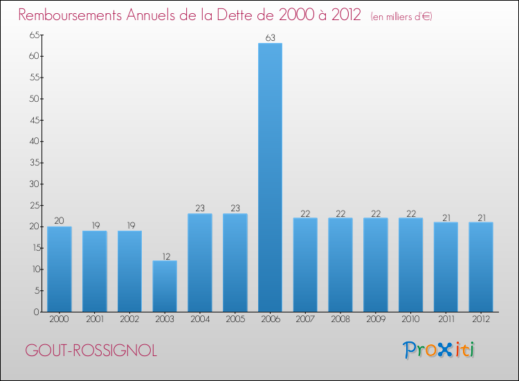 Evolution de l'annuité de la dette pour la commune de GOUT-ROSSIGNOL de 2000 à 2012 Annuités de la dette pour GOUT-ROSSIGNOL de 2000 à 2012