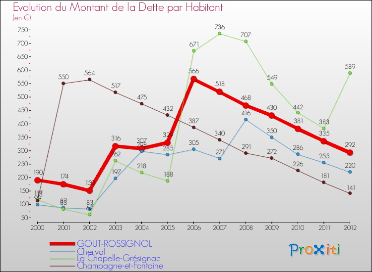 Evolution de la dette par habitant pour la commune de GOUT-ROSSIGNOL et les communes proches de 2000 à 2012 Comparaison de la dette par habitant pour GOUT-ROSSIGNOL et les communes voisines de 2000 à 2012