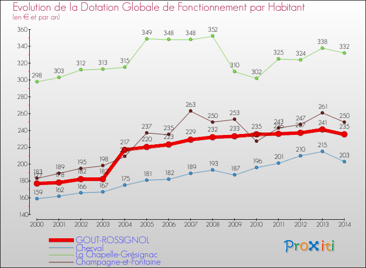 Evolution et montant de la dotation globale de fonctionnement par Habitant pour GOUT-ROSSIGNOL et les communes proches de 2000 à 2014. Comparaison des dotations globales de fonctionnement par habitant pour GOUT-ROSSIGNOL et les communes voisines de 2000 à 2014.