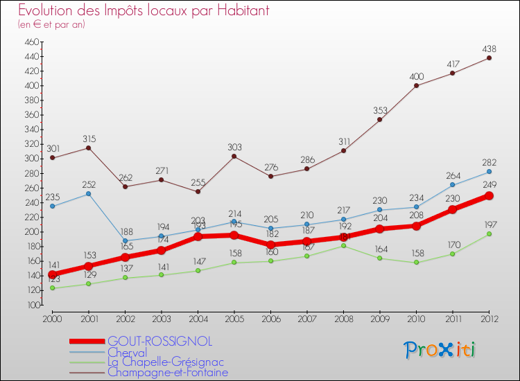 Evolution et montant des impôts locaux par Habitant pour GOUT-ROSSIGNOL et les communes proches Comparaison des impôts locaux par habitant pour GOUT-ROSSIGNOL et les communes voisines