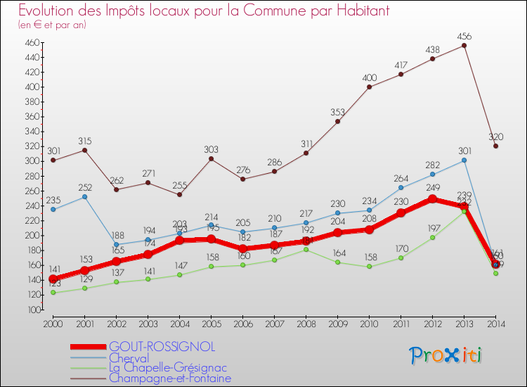 Evolution et montant des impôts locaux par Habitant pour GOUT-ROSSIGNOL et les communes proches de 2000 à 2014 Comparaison des impôts locaux par habitant pour GOUT-ROSSIGNOL et les communes voisines de 2000 à 2014