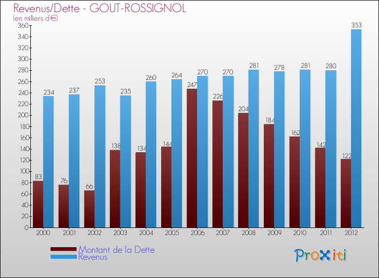 Evolution comparée de la dette et des revenus pour la commune de GOUT-ROSSIGNOL de 2000 à 2012 Comparaison de la dette et des revenus pour GOUT-ROSSIGNOL de 2000 à 2012