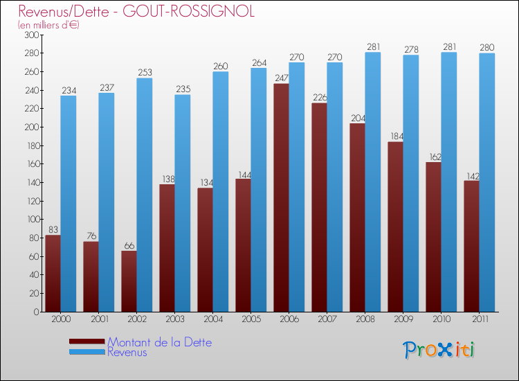 Evolution comparée de la dette et des revenus pour la commune de GOUT-ROSSIGNOL de 2000 à 2011 Comparaison de la dette et des revenus pour GOUT-ROSSIGNOL de 2000 à 2011