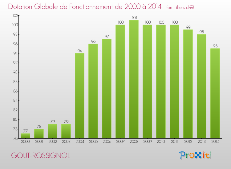 Evolution du montant de la Dotation Globale de Fonctionnement pour la commune de GOUT-ROSSIGNOL de 2000 à 2014 Evolution du montant de la Dotation Globale de Fonctionnement pour GOUT-ROSSIGNOL de 2000 à 2014