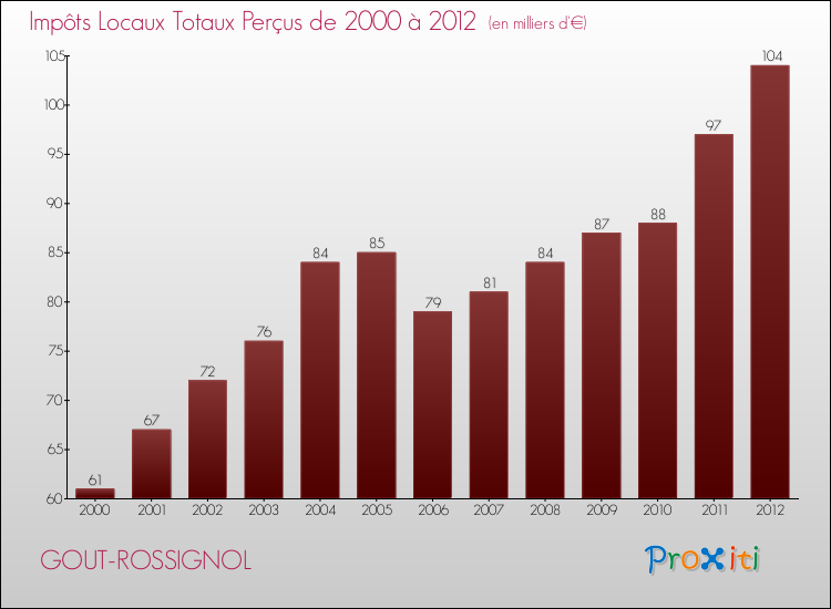 Evolution des Impôts Locaux pour la commune de GOUT-ROSSIGNOL de 2000 à 2012 Evolution des Impôts Locaux pour GOUT-ROSSIGNOL de 2000 à 2012