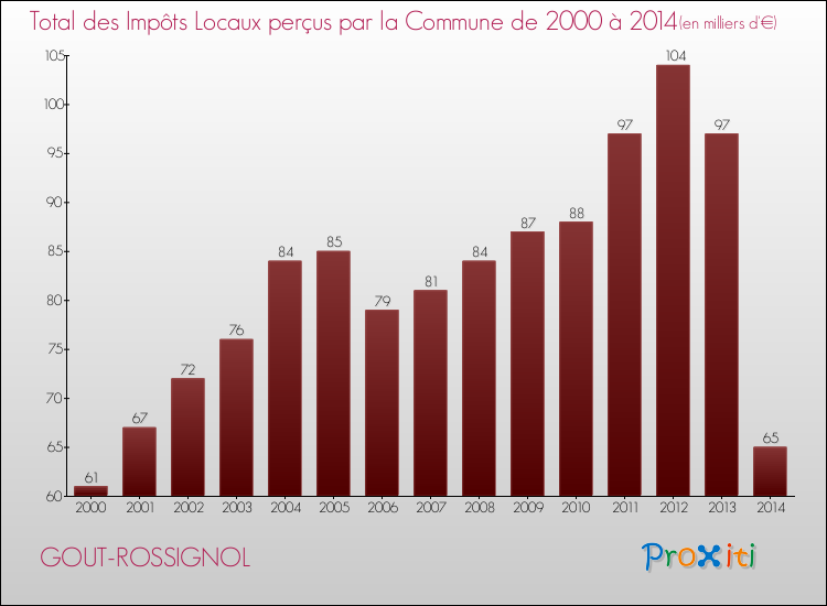 Evolution des Impôts Locaux pour la commune de GOUT-ROSSIGNOL de 2000 à 2014 Evolution des Impôts Locaux pour GOUT-ROSSIGNOL de 2000 à 2014