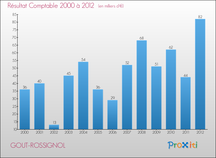 Evolution du résultat comptable pour la commune de GOUT-ROSSIGNOL de 2000 à 2012 Evolution du résultat comptable pour GOUT-ROSSIGNOL de 2000 à 2012