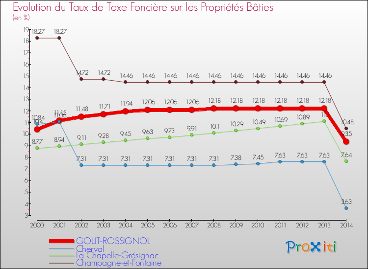 Evolution du taux de la taxe foncière sur le bati pour GOUT-ROSSIGNOL et les communes proches de 2000 à 2014 Comparaison des taux de taxe foncière sur le bati pour GOUT-ROSSIGNOL et les communes voisines de 2000 à 2014