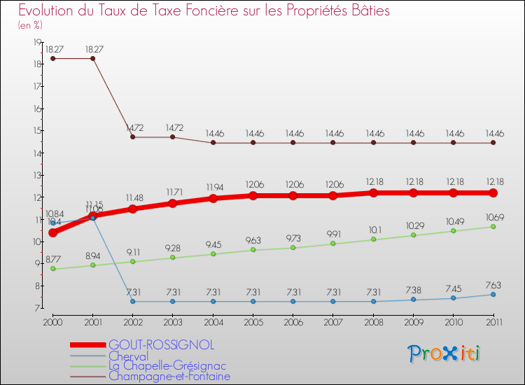 Evolution du taux de la taxe foncière sur le bati pour GOUT-ROSSIGNOL et les communes proches Comparaison des taux de taxe foncière sur le bati pour GOUT-ROSSIGNOL et les communes voisines