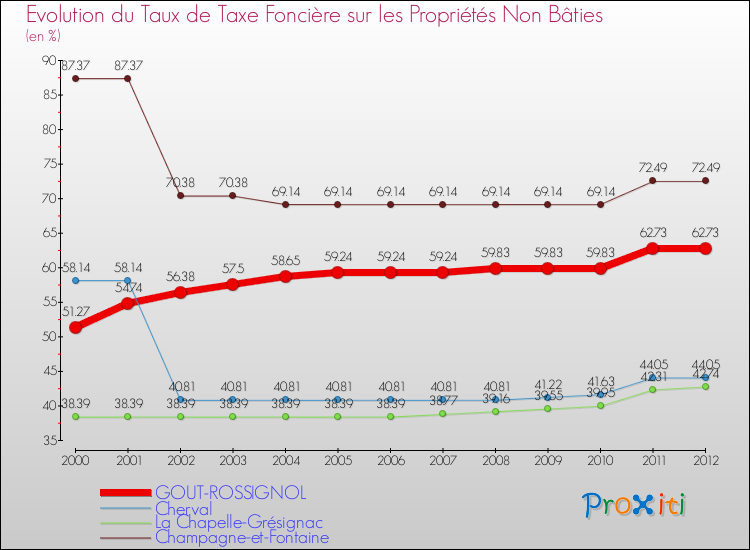 Evolution du taux de la taxe foncière sur les immeubles et terrains non batis pour GOUT-ROSSIGNOL et les communes proches de 2000 à 2012 Comparaison des taux de la taxe foncière sur les immeubles et terrains non batis pour GOUT-ROSSIGNOL et les communes voisines de 2000 à 2012