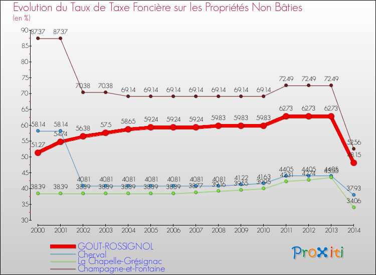 Evolution du taux de la taxe foncière sur les immeubles et terrains non batis pour GOUT-ROSSIGNOL et les communes proches de 2000 à 2014 Comparaison des taux de la taxe foncière sur les immeubles et terrains non batis pour GOUT-ROSSIGNOL et les communes voisines de 2000 à 2014