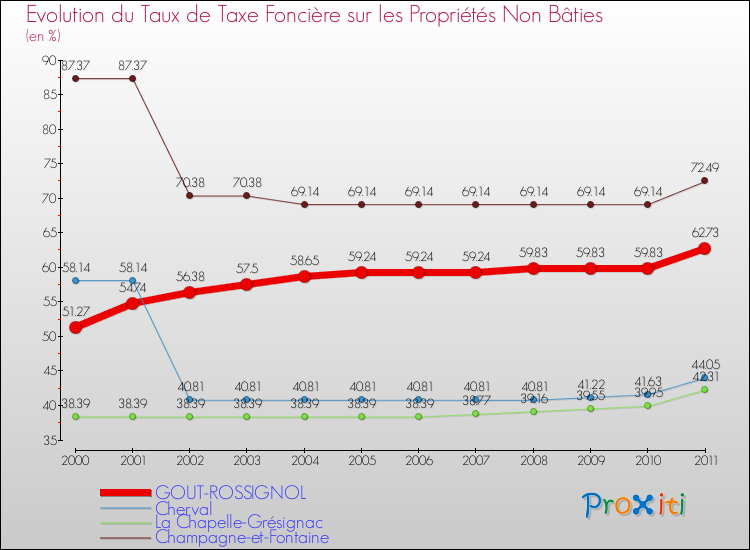 Evolution du taux de la taxe foncière sur les immeubles et terrains non batis pour GOUT-ROSSIGNOL et les communes proches Comparaison des taux de la taxe foncière sur les immeubles et terrains non batis pour GOUT-ROSSIGNOL et les communes voisines